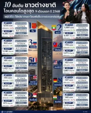 10 อันดับชาวต่างชาติที่โอนกรรมสิทธิ์คอนโดมิเนียมมากที่สุด ในช่วง 9 เดือนแรกของปี 2568